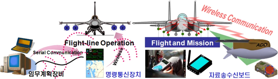 Operating concept of the command & communication device