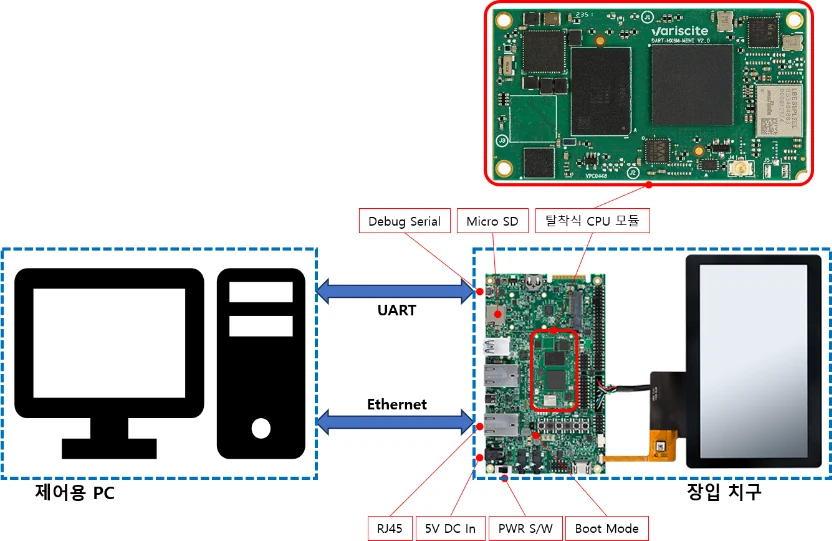 Module configuration of the command & communication device