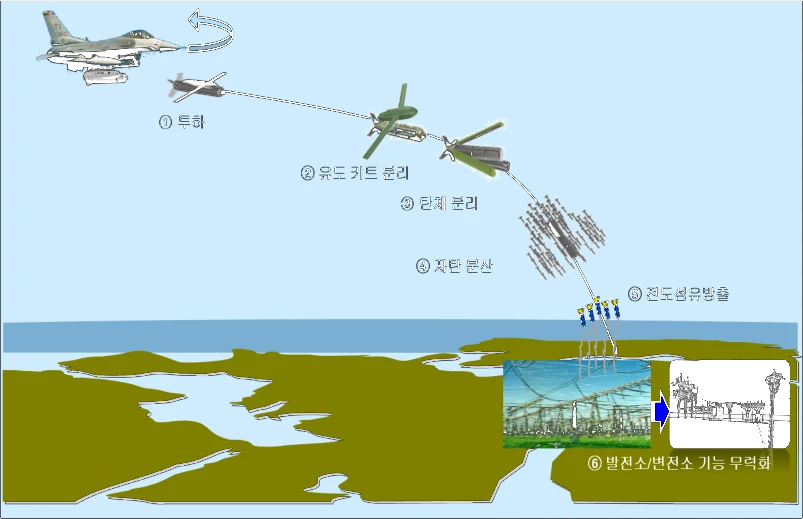 Employment concept of the air-launched guided munition