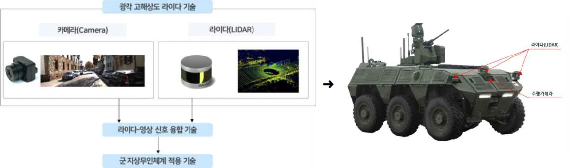Concept of LiDAR–video signal fusion