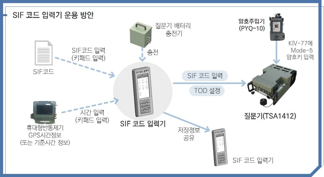 Employment concept of the code loader