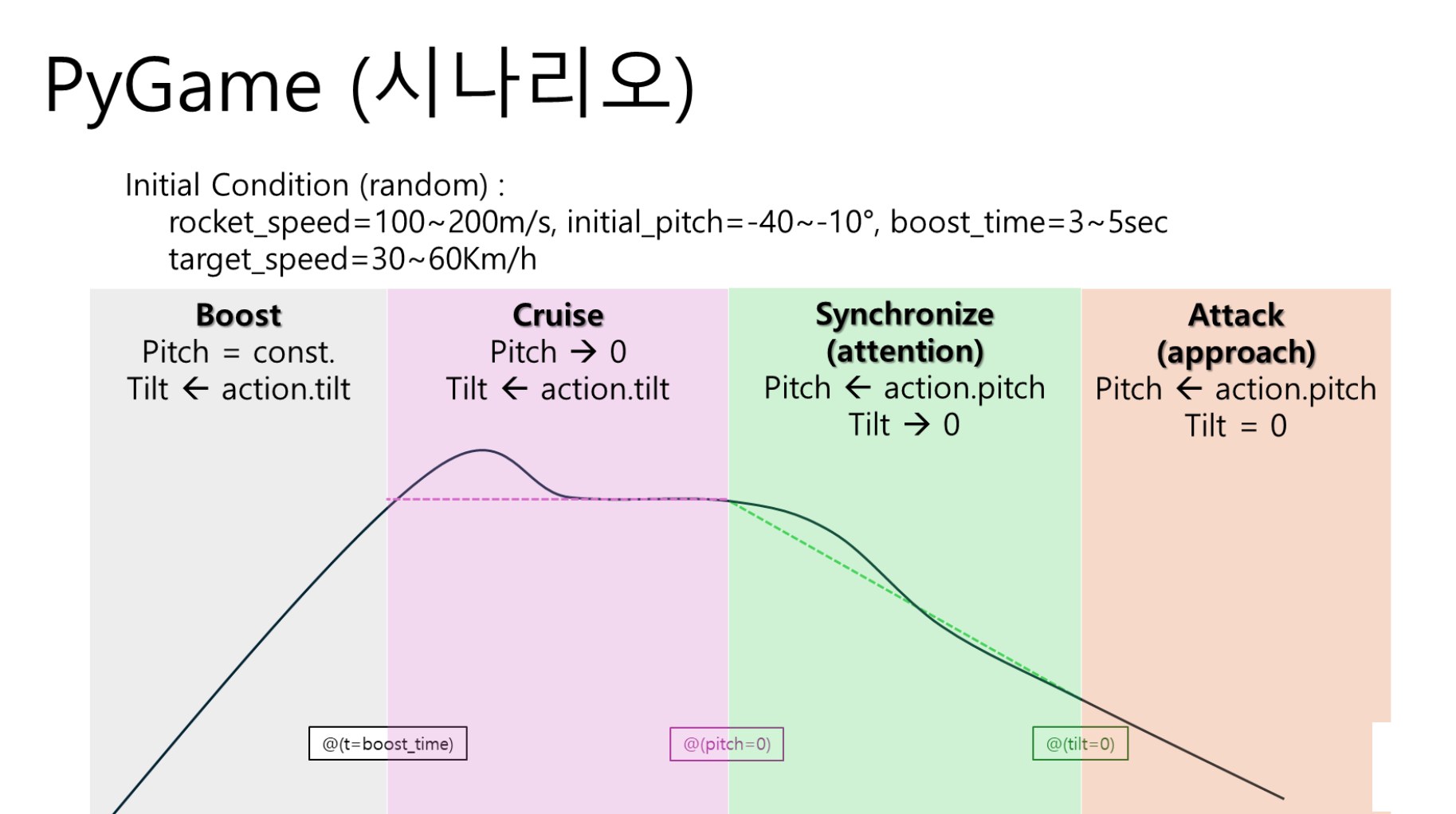 Flight Scenario Modeling